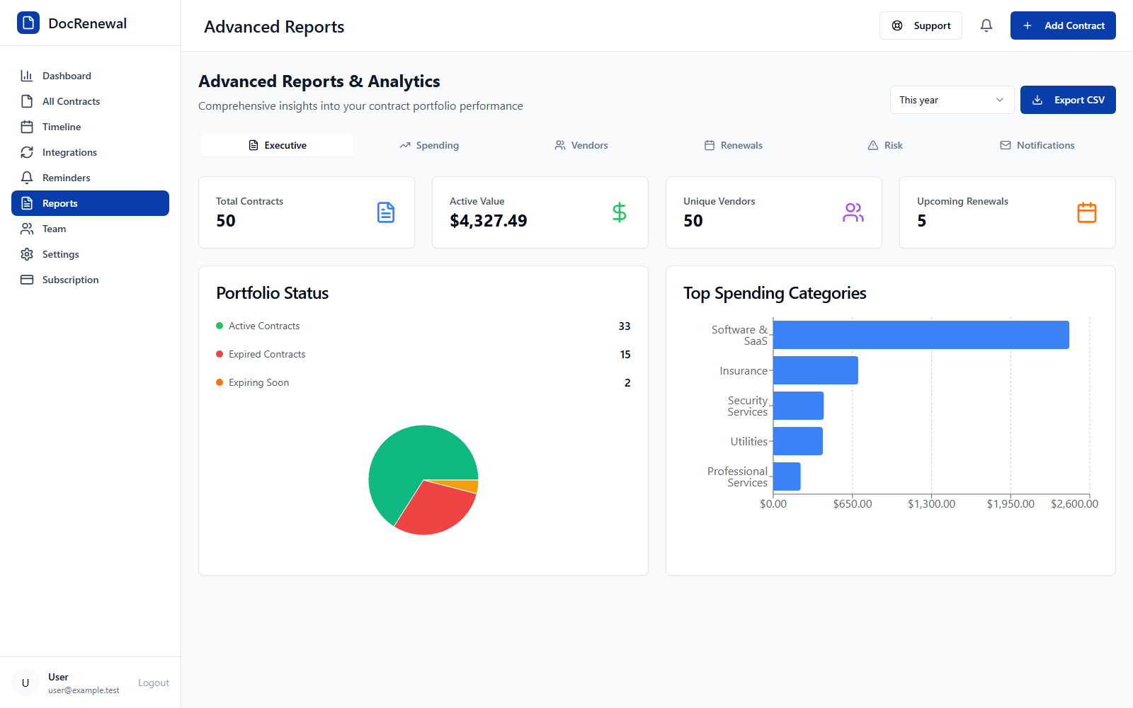 DocRenewal executive report showing contract portfolio status and spending categories